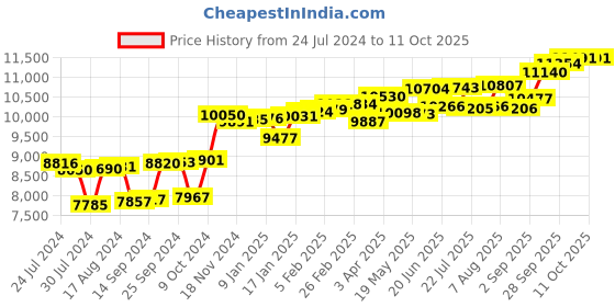 myntra.com KUBERBOX 18K Yellow Gold Diamond Klass Ruby Nose Stud kuberbox Price History Graph from 24 Jul 2024 to 11 Oct 2025