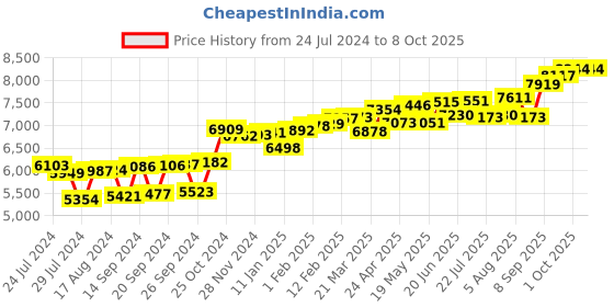 myntra.com KUBERBOX 18K Yellow Gold Diamond Quartet Stud Nose Stud kuberbox Price History Graph from 24 Jul 2024 to 7 Oct 2025