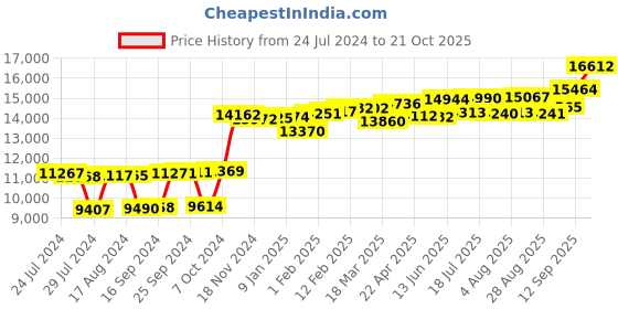 myntra.com KUBERBOX 18K Yellow Gold Diamond Sanjana Nose Stud kuberbox Price History Graph from 24 Jul 2024 to 21 Oct 2025