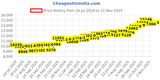 myntra.com KUBERBOX 18K Yellow Gold Diamond Sunshine Nose Stud kuberbox Price History Graph from 24 Jul 2024 to 21 Nov 2025