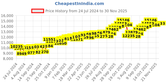 myntra.com KUBERBOX 18K Yellow Gold Diamond Sunshine Nose Wire kuberbox Price History Graph from 24 Jul 2024 to 30 Nov 2025