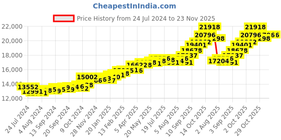 myntra.com KUBERBOX 18K Yellow Gold Ela Christian Minnu Mangalsutra Pendant kuberbox Price History Graph from 24 Jul 2024 to 22 Nov 2025