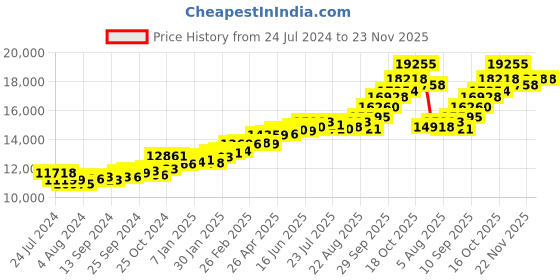 myntra.com KUBERBOX 18K Yellow Gold Mandal Andhra Bottu Mangalsutra Pendant kuberbox Price History Graph from 24 Jul 2024 to 22 Nov 2025