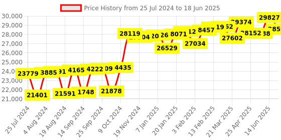 myntra.com KUBERBOX 18K Yellow Gold Petiole Diamond Nath kuberbox Price History Graph from 25 Jul 2024 to 18 Jun 2025
