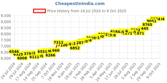 myntra.com KUBERBOX 18K Yellow Gold Round 0.02 Carat Nose Stud kuberbox Price History Graph from 24 Jul 2024 to 9 Oct 2025