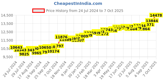 myntra.com KUBERBOX 18K Yellow Gold Round 0.06 Carat Nose Stud kuberbox Price History Graph from 24 Jul 2024 to 7 Oct 2025