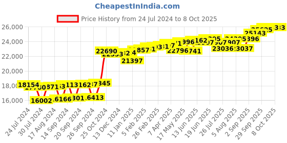 myntra.com KUBERBOX 18K Yellow Gold Scattered Diamond Nose Ring kuberbox Price History Graph from 24 Jul 2024 to 8 Oct 2025