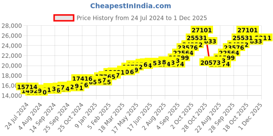 myntra.com KUBERBOX 18K Yellow Gold Temptations Diamond Finger Ring 1.7g kuberbox Price History Graph from 24 Jul 2024 to 30 Nov 2025