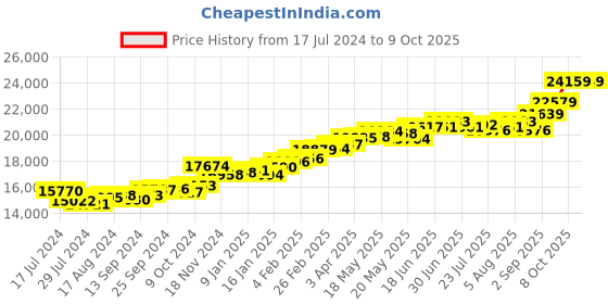 myntra.com KUBERBOX 18KT Cheerful Heart Diamond Studded Stud Earrings-1.62 gm kuberbox Price History Graph from 17 Jul 2024 to 8 Oct 2025