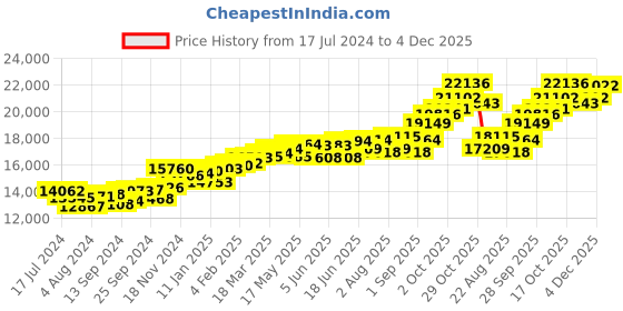 myntra.com KUBERBOX 18KT Diamond Studded Gold Stud Earrings- 0.94 gm kuberbox Price History Graph from 17 Jul 2024 to 4 Dec 2025