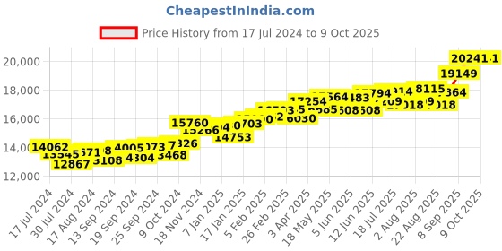 myntra.com KUBERBOX 18KT Diamond Studded Gold Stud Earrings- 0.94 gm kuberbox Price History Graph from 17 Jul 2024 to 9 Oct 2025