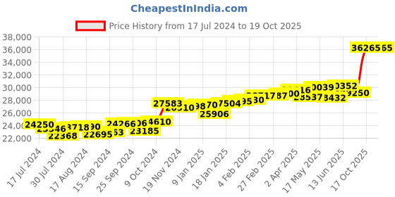 myntra.com KUBERBOX 18KT Diamond Studded Gold Stud Earrings- 1.28 gm kuberbox Price History Graph from 17 Jul 2024 to 19 Oct 2025