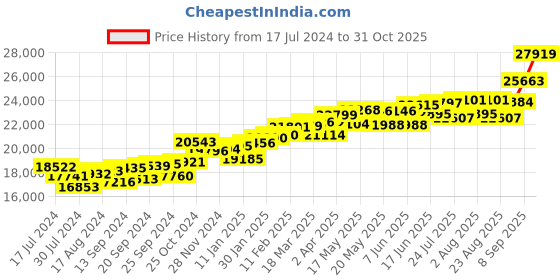 myntra.com KUBERBOX 18KT Diamond Studded Gold Stud Earrings- 1.32gm kuberbox Price History Graph from 17 Jul 2024 to 31 Oct 2025