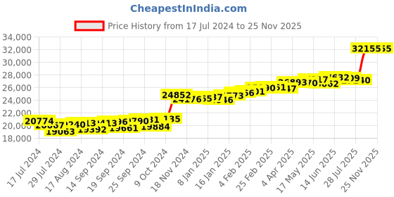 myntra.com KUBERBOX 18KT Diamond Studded Stud Earrings-1.53 gm kuberbox Price History Graph from 17 Jul 2024 to 24 Nov 2025