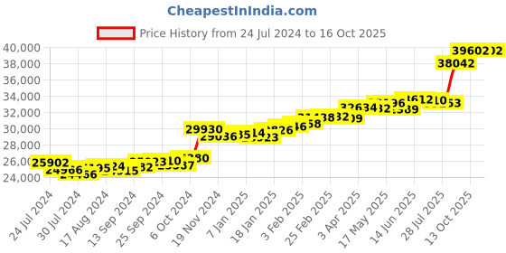 myntra.com KUBERBOX 18KT Diamond Studded Stud Earrings-2.05g kuberbox Price History Graph from 24 Jul 2024 to 16 Oct 2025