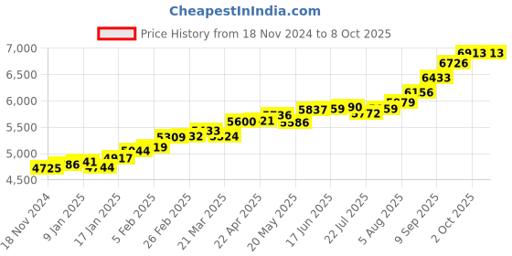myntra.com KUBERBOX 18KT Ek Onkar Pendant Gold kuberbox Price History Graph from 18 Nov 2024 to 7 Oct 2025