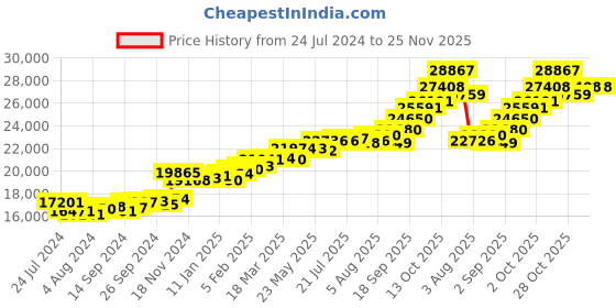 myntra.com KUBERBOX 18KT Estilo Christianity White Gold Pendant Diamond-1.58gm kuberbox Price History Graph from 24 Jul 2024 to 25 Nov 2025