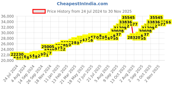 myntra.com KUBERBOX 18KT Gold Alisa Ruby Diamond Pendant - 1.85 gm kuberbox Price History Graph from 24 Jul 2024 to 30 Nov 2025