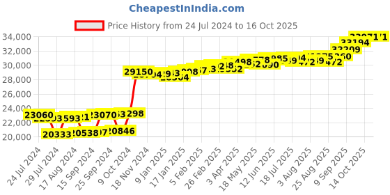myntra.com KUBERBOX 18KT Gold Amelia Unique Diamond-Studded Pendant- 1.01 gm kuberbox Price History Graph from 24 Jul 2024 to 16 Oct 2025