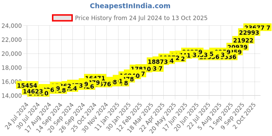 myntra.com KUBERBOX 18KT Gold Amethyst Studded Ring - 1.8 g kuberbox Price History Graph from 24 Jul 2024 to 12 Oct 2025