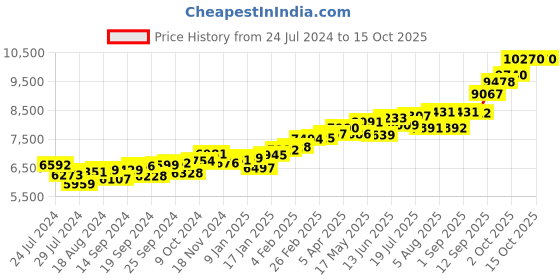 myntra.com KUBERBOX 18KT Gold & Pearl Nose Ring  -0.51gm kuberbox Price History Graph from 24 Jul 2024 to 15 Oct 2025