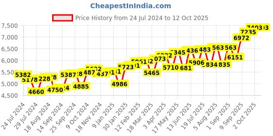 myntra.com KUBERBOX 18KT Gold & Pearl Nosepin -0.34gm kuberbox Price History Graph from 24 Jul 2024 to 12 Oct 2025