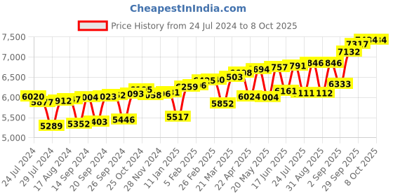 myntra.com KUBERBOX 18KT Gold & Ruby Nose Pin-0.26gm kuberbox Price History Graph from 24 Jul 2024 to 7 Oct 2025