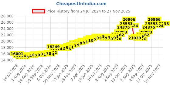 myntra.com KUBERBOX 18KT Gold Arty Heart Diamond Studded Pendant 1.53 gm kuberbox Price History Graph from 24 Jul 2024 to 27 Nov 2025