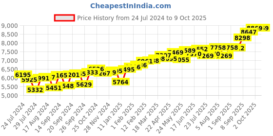 myntra.com KUBERBOX 18KT Gold Ashen Round Pearl Nose Stud-0.45gm kuberbox Price History Graph from 24 Jul 2024 to 8 Oct 2025
