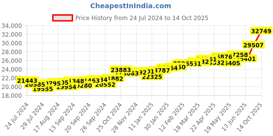myntra.com KUBERBOX 18KT Gold Baalish Diamond-Studded Drop Earrings - 1.56gm kuberbox Price History Graph from 24 Jul 2024 to 14 Oct 2025