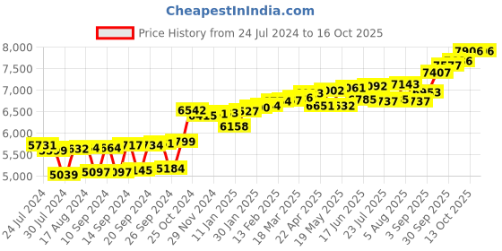 myntra.com KUBERBOX 18KT Gold Bezel 4 Cent Nosepin-0.24gm kuberbox Price History Graph from 24 Jul 2024 to 13 Oct 2025