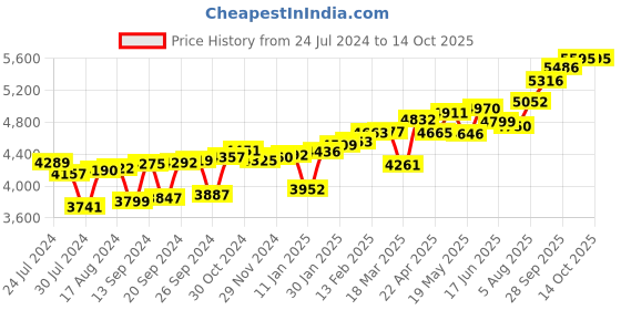 myntra.com KUBERBOX 18KT Gold Bezel Diamond-Studded Nosepin 0.24gm kuberbox Price History Graph from 24 Jul 2024 to 13 Oct 2025