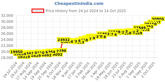 myntra.com KUBERBOX 18KT Gold Bracha Trinity Diamond Studded Pendant-1.46 gm kuberbox Price History Graph from 24 Jul 2024 to 13 Oct 2025