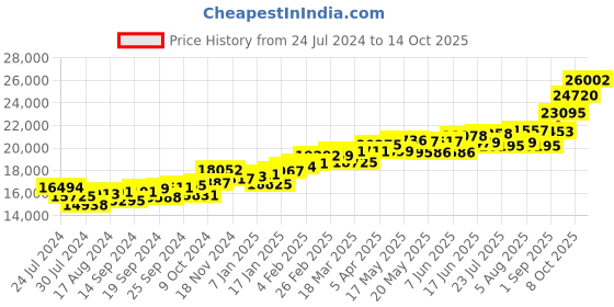 myntra.com KUBERBOX 18KT Gold Bruce Stud Earrings With Diamonds - 1.28g kuberbox Price History Graph from 24 Jul 2024 to 14 Oct 2025
