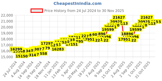 myntra.com KUBERBOX 18KT Gold Diamond And Sapphire Studded Pendant - 0.76 g kuberbox Price History Graph from 24 Jul 2024 to 30 Nov 2025