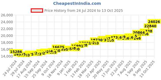 myntra.com KUBERBOX 18KT Gold Diamond & Tourmaline -Studded Pendant - 1.54 gm kuberbox Price History Graph from 24 Jul 2024 to 13 Oct 2025
