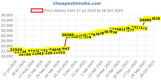 myntra.com KUBERBOX 18KT Gold Diamond Cloie Solitaire Stud Earrings-1.58 gm kuberbox Price History Graph from 17 Jul 2024 to 26 Oct 2025