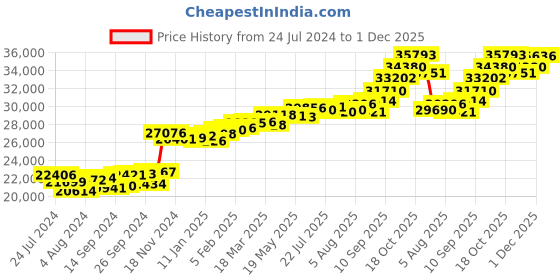 myntra.com KUBERBOX 18KT Gold Diamond Fasun Charming Pendant- 1.53gm kuberbox Price History Graph from 24 Jul 2024 to 1 Dec 2025