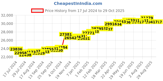 myntra.com KUBERBOX 18KT Gold Diamond Hoop Earrings- 1.9 gm kuberbox Price History Graph from 17 Jul 2024 to 29 Oct 2025
