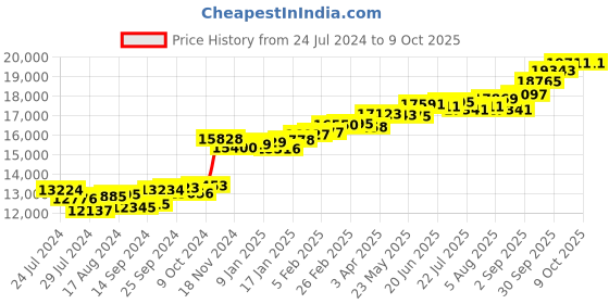 myntra.com KUBERBOX 18KT Gold Diamond Josee Pendant- 0.97gm kuberbox Price History Graph from 24 Jul 2024 to 8 Oct 2025