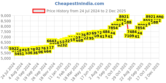 myntra.com KUBERBOX 18KT Gold Diamond Nosepin-0.4gm kuberbox Price History Graph from 24 Jul 2024 to 2 Dec 2025