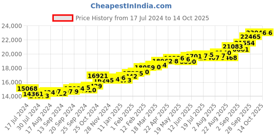 myntra.com KUBERBOX 18KT Gold Diamond Stud Earrings- 1.53 gm kuberbox Price History Graph from 17 Jul 2024 to 13 Oct 2025