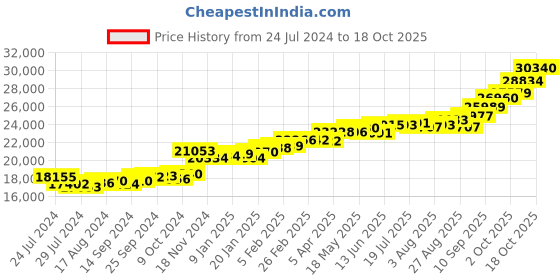 myntra.com KUBERBOX 18KT Gold Diamond-Studded Akinyi Pendant - 1.63gm kuberbox Price History Graph from 24 Jul 2024 to 15 Oct 2025
