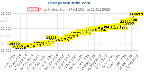 myntra.com KUBERBOX 18KT Gold Diamond-Studded & Pearl-Beaded Drop Earrings-1.58 gm kuberbox Price History Graph from 17 Jul 2024 to 11 Oct 2025
