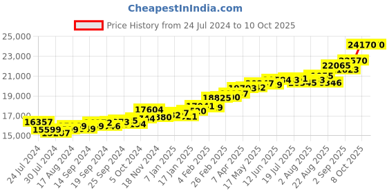 myntra.com KUBERBOX 18KT Gold Diamond-Studded And Pearl Earrings - 1.64g kuberbox Price History Graph from 24 Jul 2024 to 9 Oct 2025