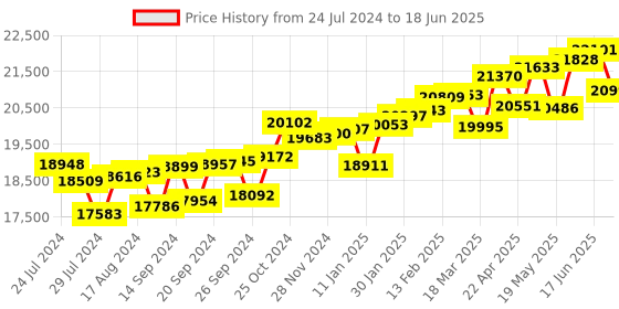 myntra.com KUBERBOX  18KT Gold Diamond Studded And Ruby And Pearl Pendant - 0.95 g kuberbox Price History Graph from 24 Jul 2024 to 18 Jun 2025