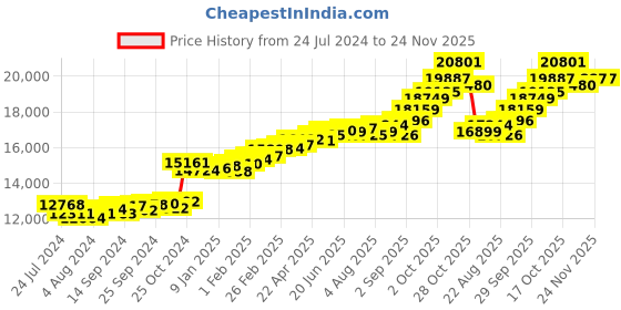 myntra.com KUBERBOX 18KT Gold Diamond-Studded Avana Heart Pendant-0.99 gm kuberbox Price History Graph from 24 Jul 2024 to 24 Nov 2025