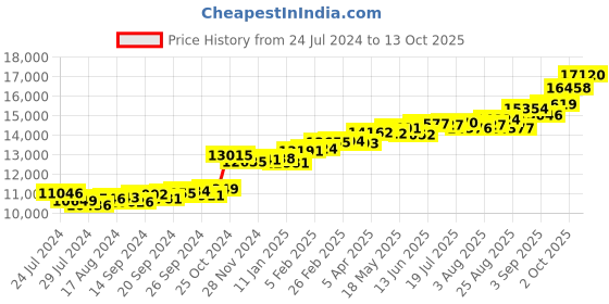 myntra.com KUBERBOX 18KT Gold Diamond-Studded Cat With Heart Pendant- 0.86 gm kuberbox Price History Graph from 24 Jul 2024 to 13 Oct 2025