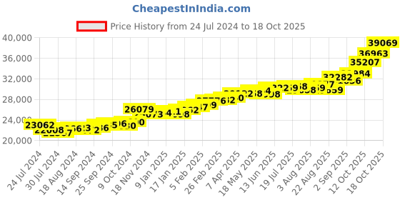 myntra.com KUBERBOX 18KT Gold Diamond Studded Cedar Enamel Pendant- 2.294gm kuberbox Price History Graph from 24 Jul 2024 to 13 Oct 2025
