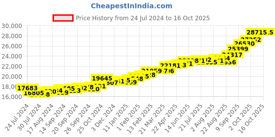 myntra.com KUBERBOX 18KT Gold Diamond-Studded Concentric Loops Om Pendant-1.9gm kuberbox Price History Graph from 24 Jul 2024 to 16 Oct 2025